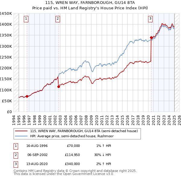 115, WREN WAY, FARNBOROUGH, GU14 8TA: Price paid vs HM Land Registry's House Price Index