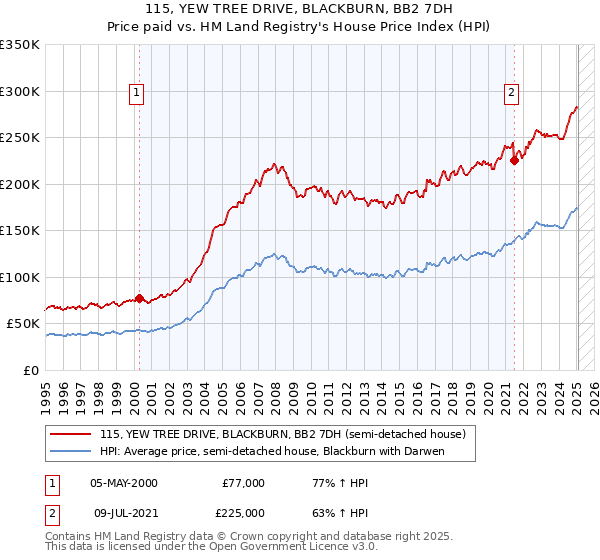 115, YEW TREE DRIVE, BLACKBURN, BB2 7DH: Price paid vs HM Land Registry's House Price Index