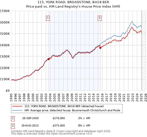 115, YORK ROAD, BROADSTONE, BH18 8ER: Price paid vs HM Land Registry's House Price Index
