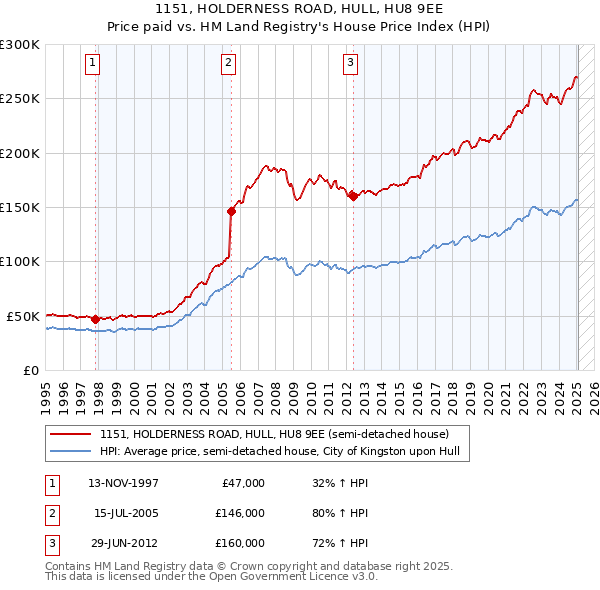 1151, HOLDERNESS ROAD, HULL, HU8 9EE: Price paid vs HM Land Registry's House Price Index