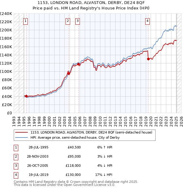 1153, LONDON ROAD, ALVASTON, DERBY, DE24 8QF: Price paid vs HM Land Registry's House Price Index