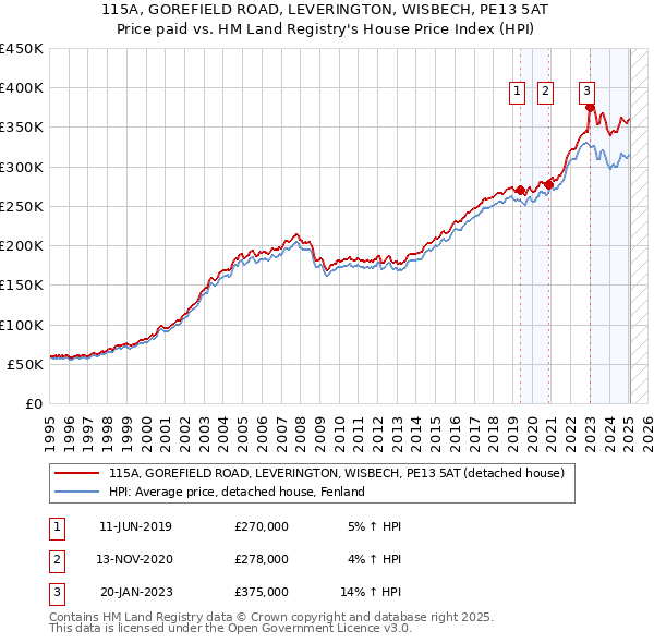 115A, GOREFIELD ROAD, LEVERINGTON, WISBECH, PE13 5AT: Price paid vs HM Land Registry's House Price Index