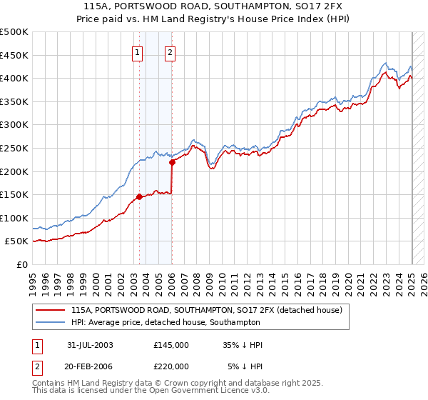 115A, PORTSWOOD ROAD, SOUTHAMPTON, SO17 2FX: Price paid vs HM Land Registry's House Price Index