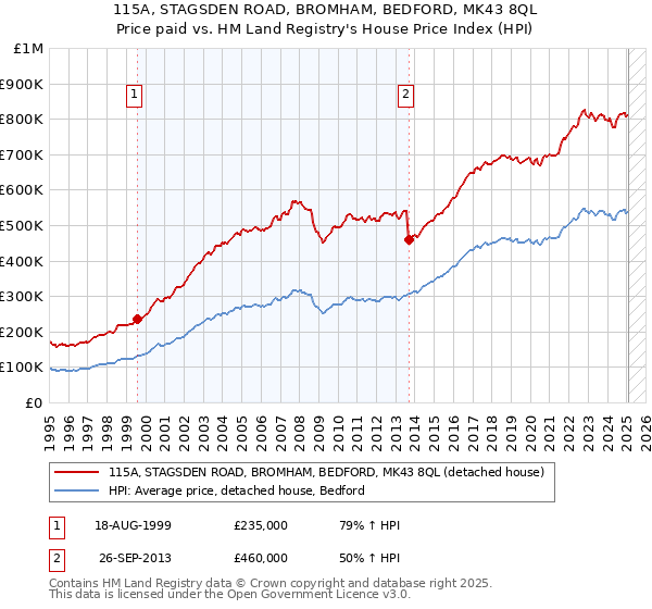 115A, STAGSDEN ROAD, BROMHAM, BEDFORD, MK43 8QL: Price paid vs HM Land Registry's House Price Index