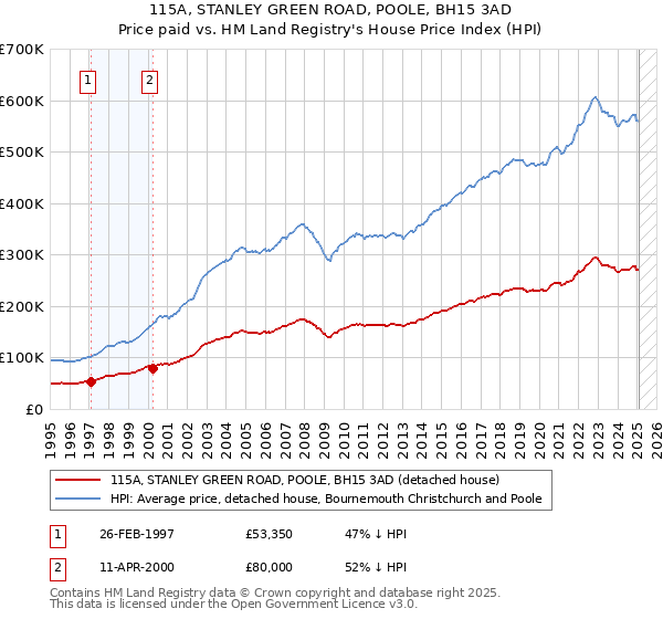 115A, STANLEY GREEN ROAD, POOLE, BH15 3AD: Price paid vs HM Land Registry's House Price Index