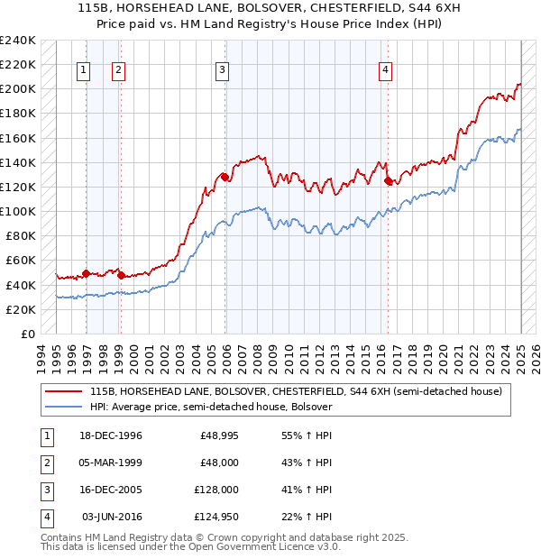 115B, HORSEHEAD LANE, BOLSOVER, CHESTERFIELD, S44 6XH: Price paid vs HM Land Registry's House Price Index
