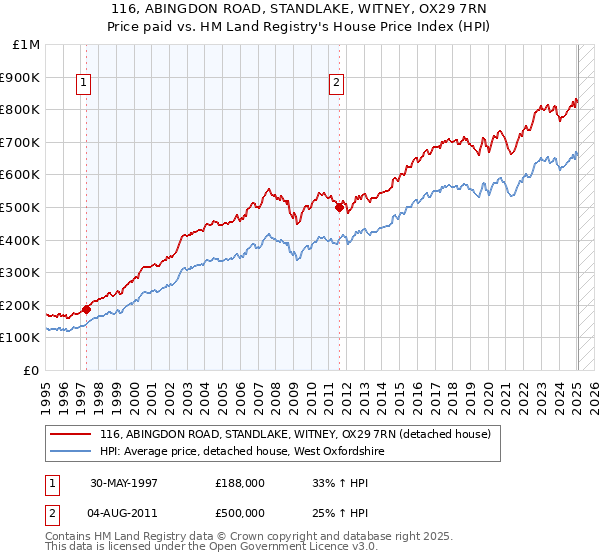 116, ABINGDON ROAD, STANDLAKE, WITNEY, OX29 7RN: Price paid vs HM Land Registry's House Price Index