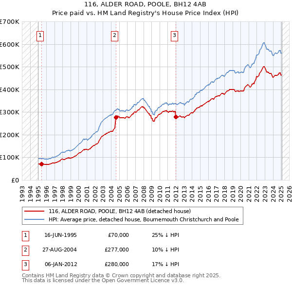 116, ALDER ROAD, POOLE, BH12 4AB: Price paid vs HM Land Registry's House Price Index