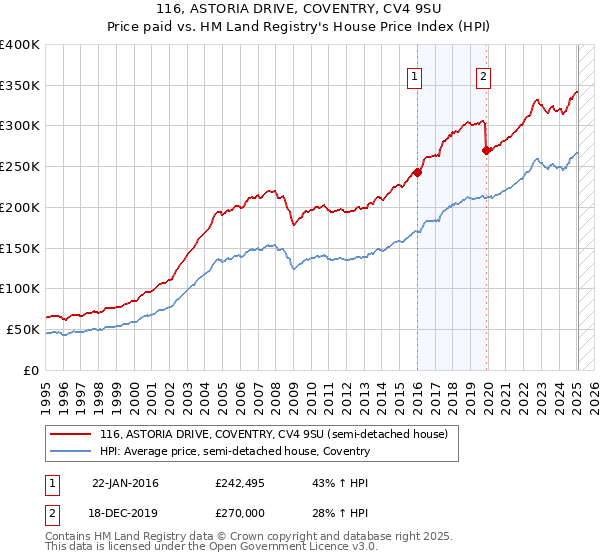 116, ASTORIA DRIVE, COVENTRY, CV4 9SU: Price paid vs HM Land Registry's House Price Index