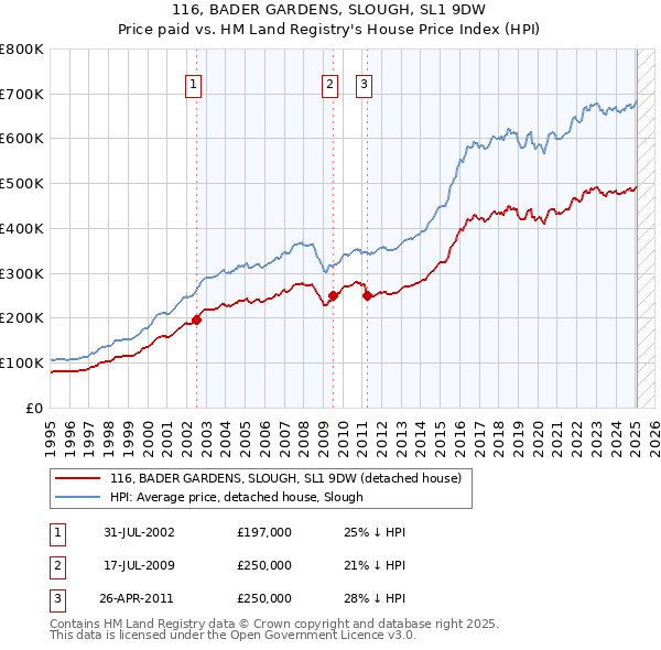 116, BADER GARDENS, SLOUGH, SL1 9DW: Price paid vs HM Land Registry's House Price Index