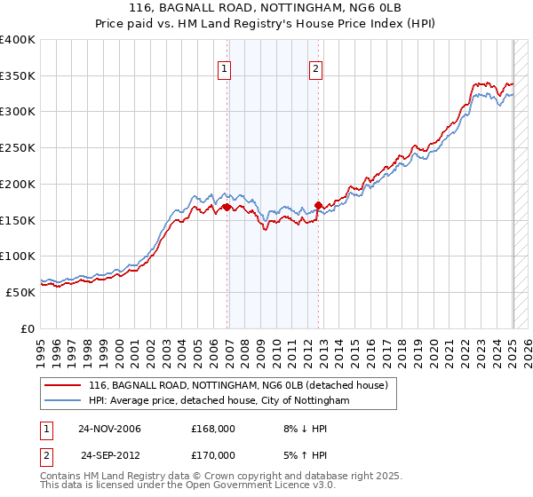 116, BAGNALL ROAD, NOTTINGHAM, NG6 0LB: Price paid vs HM Land Registry's House Price Index