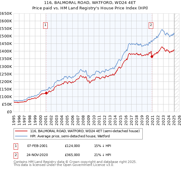 116, BALMORAL ROAD, WATFORD, WD24 4ET: Price paid vs HM Land Registry's House Price Index