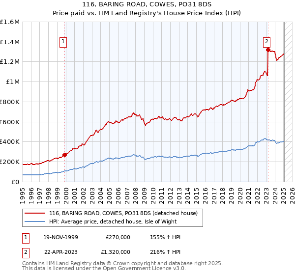 116, BARING ROAD, COWES, PO31 8DS: Price paid vs HM Land Registry's House Price Index