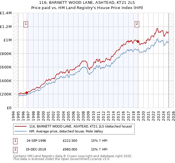 116, BARNETT WOOD LANE, ASHTEAD, KT21 2LS: Price paid vs HM Land Registry's House Price Index
