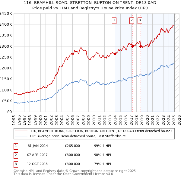 116, BEAMHILL ROAD, STRETTON, BURTON-ON-TRENT, DE13 0AD: Price paid vs HM Land Registry's House Price Index