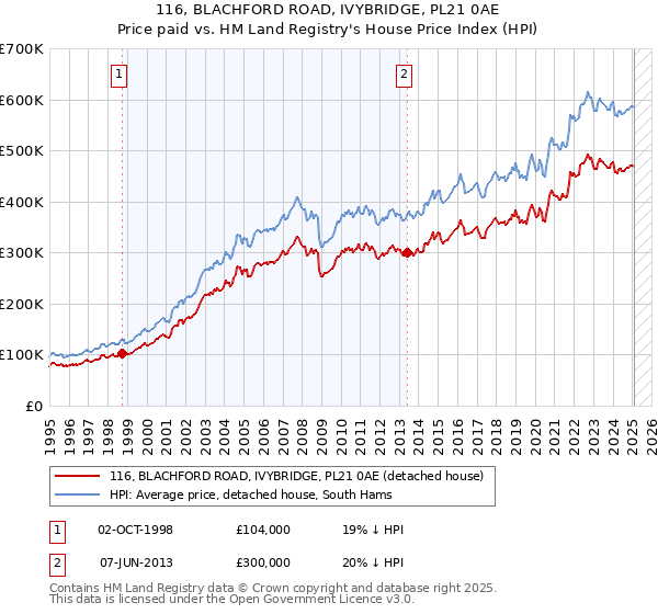 116, BLACHFORD ROAD, IVYBRIDGE, PL21 0AE: Price paid vs HM Land Registry's House Price Index