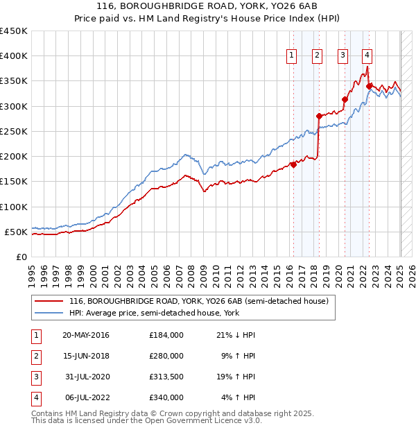 116, BOROUGHBRIDGE ROAD, YORK, YO26 6AB: Price paid vs HM Land Registry's House Price Index