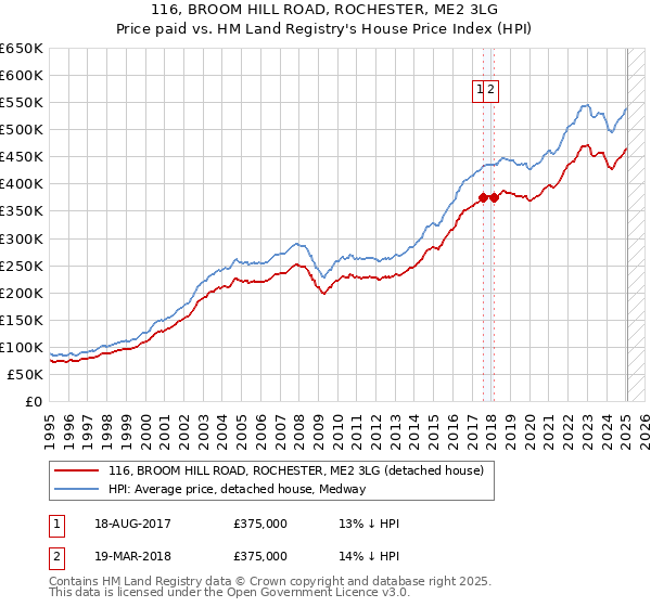 116, BROOM HILL ROAD, ROCHESTER, ME2 3LG: Price paid vs HM Land Registry's House Price Index