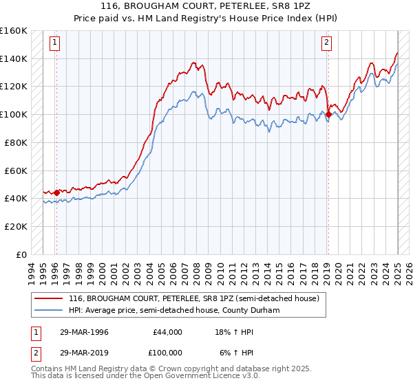 116, BROUGHAM COURT, PETERLEE, SR8 1PZ: Price paid vs HM Land Registry's House Price Index