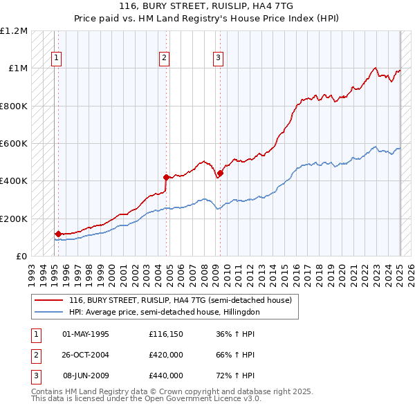 116, BURY STREET, RUISLIP, HA4 7TG: Price paid vs HM Land Registry's House Price Index