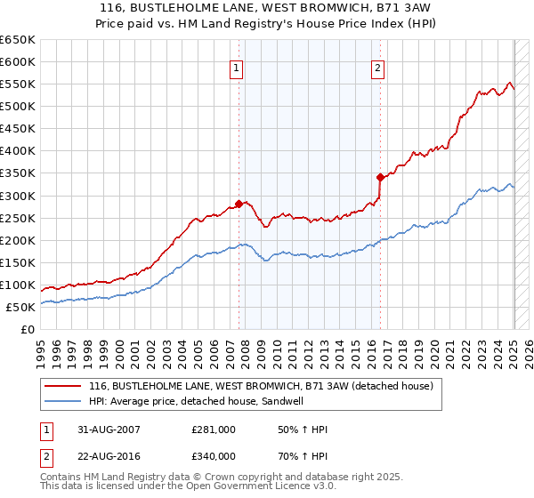 116, BUSTLEHOLME LANE, WEST BROMWICH, B71 3AW: Price paid vs HM Land Registry's House Price Index