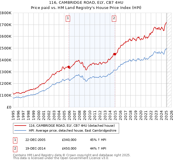 116, CAMBRIDGE ROAD, ELY, CB7 4HU: Price paid vs HM Land Registry's House Price Index