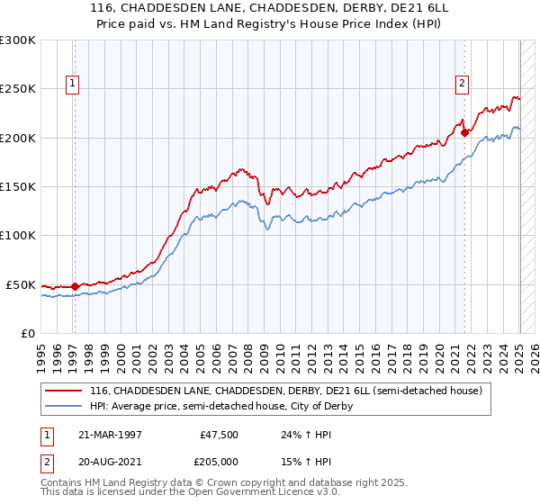 116, CHADDESDEN LANE, CHADDESDEN, DERBY, DE21 6LL: Price paid vs HM Land Registry's House Price Index