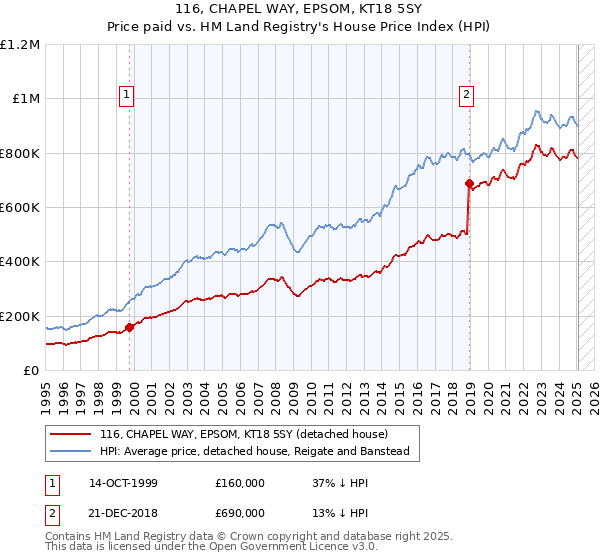 116, CHAPEL WAY, EPSOM, KT18 5SY: Price paid vs HM Land Registry's House Price Index