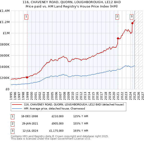 116, CHAVENEY ROAD, QUORN, LOUGHBOROUGH, LE12 8AD: Price paid vs HM Land Registry's House Price Index