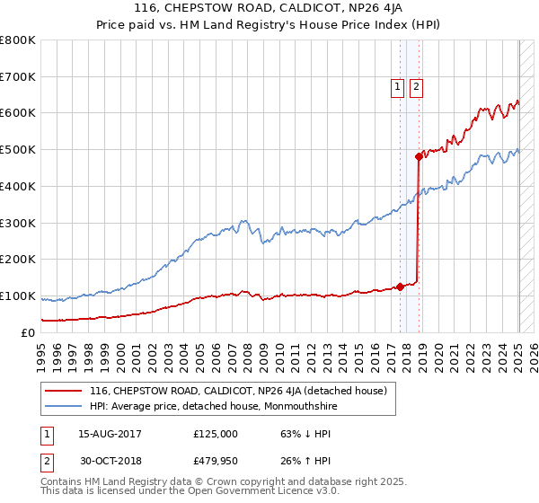 116, CHEPSTOW ROAD, CALDICOT, NP26 4JA: Price paid vs HM Land Registry's House Price Index