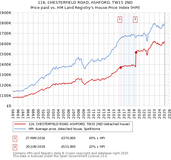 116, CHESTERFIELD ROAD, ASHFORD, TW15 2ND: Price paid vs HM Land Registry's House Price Index