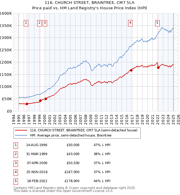 116, CHURCH STREET, BRAINTREE, CM7 5LA: Price paid vs HM Land Registry's House Price Index
