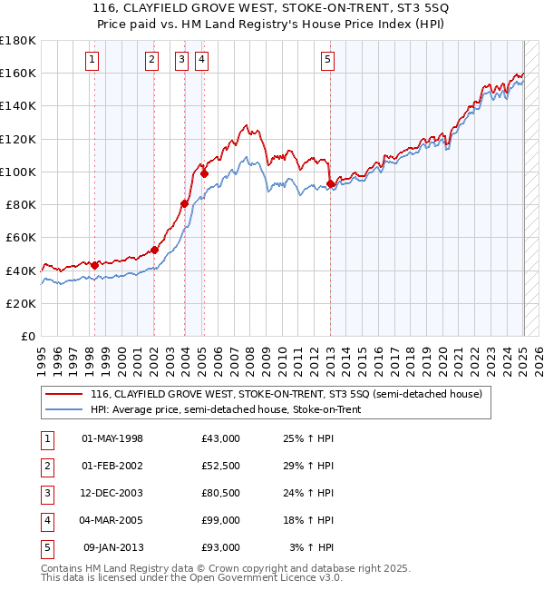 116, CLAYFIELD GROVE WEST, STOKE-ON-TRENT, ST3 5SQ: Price paid vs HM Land Registry's House Price Index