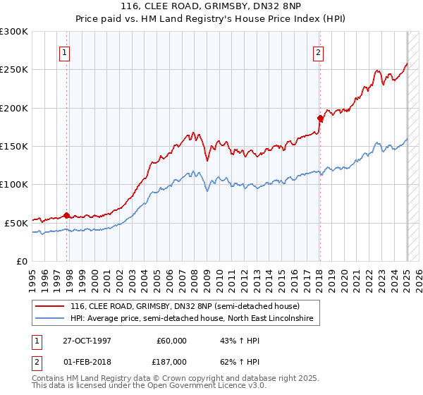 116, CLEE ROAD, GRIMSBY, DN32 8NP: Price paid vs HM Land Registry's House Price Index