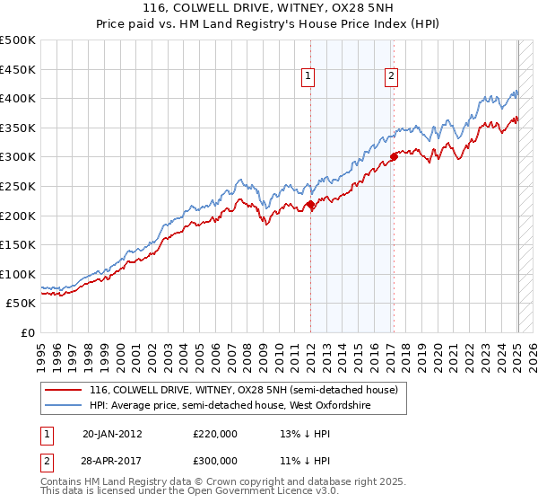 116, COLWELL DRIVE, WITNEY, OX28 5NH: Price paid vs HM Land Registry's House Price Index