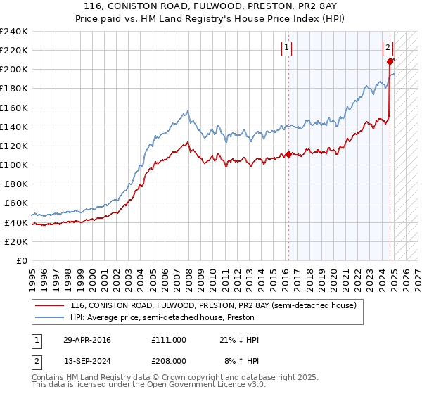 116, CONISTON ROAD, FULWOOD, PRESTON, PR2 8AY: Price paid vs HM Land Registry's House Price Index