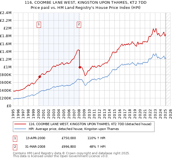 116, COOMBE LANE WEST, KINGSTON UPON THAMES, KT2 7DD: Price paid vs HM Land Registry's House Price Index