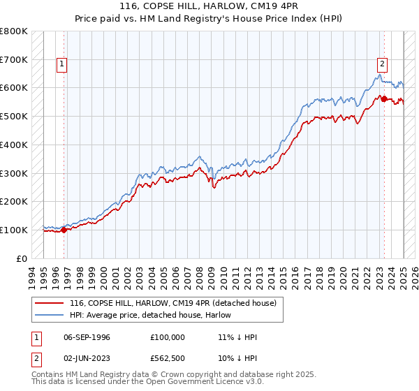 116, COPSE HILL, HARLOW, CM19 4PR: Price paid vs HM Land Registry's House Price Index