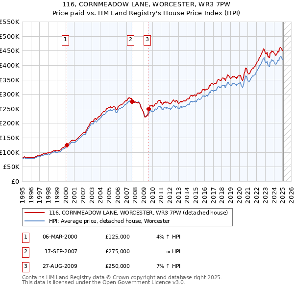 116, CORNMEADOW LANE, WORCESTER, WR3 7PW: Price paid vs HM Land Registry's House Price Index