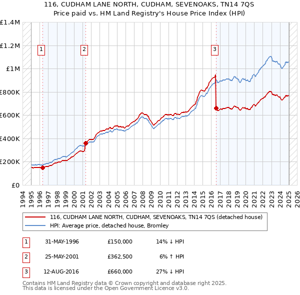 116, CUDHAM LANE NORTH, CUDHAM, SEVENOAKS, TN14 7QS: Price paid vs HM Land Registry's House Price Index