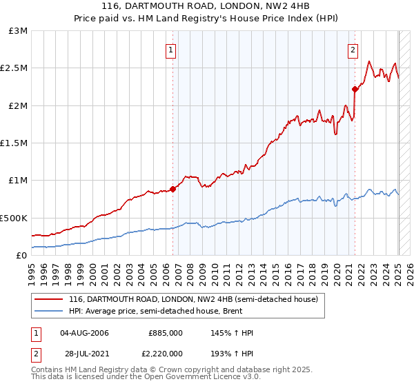 116, DARTMOUTH ROAD, LONDON, NW2 4HB: Price paid vs HM Land Registry's House Price Index