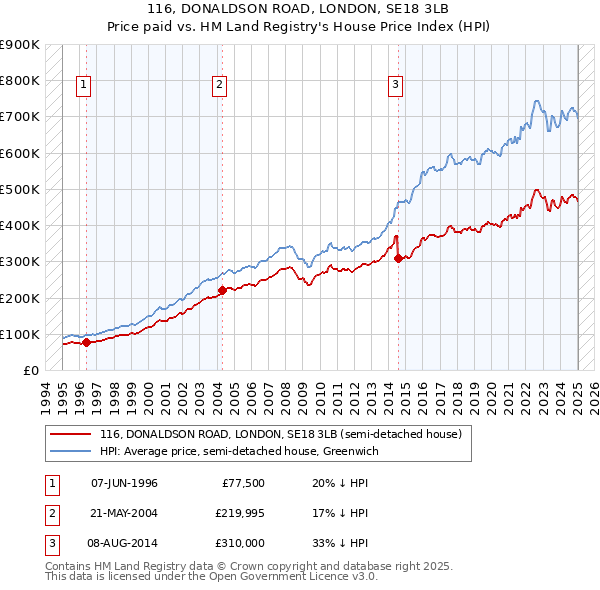 116, DONALDSON ROAD, LONDON, SE18 3LB: Price paid vs HM Land Registry's House Price Index
