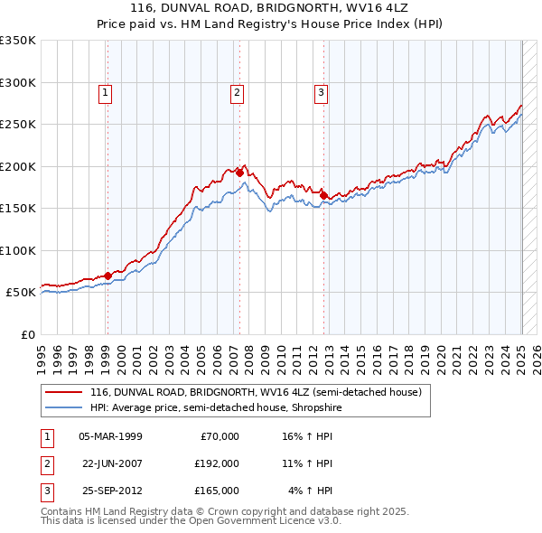 116, DUNVAL ROAD, BRIDGNORTH, WV16 4LZ: Price paid vs HM Land Registry's House Price Index