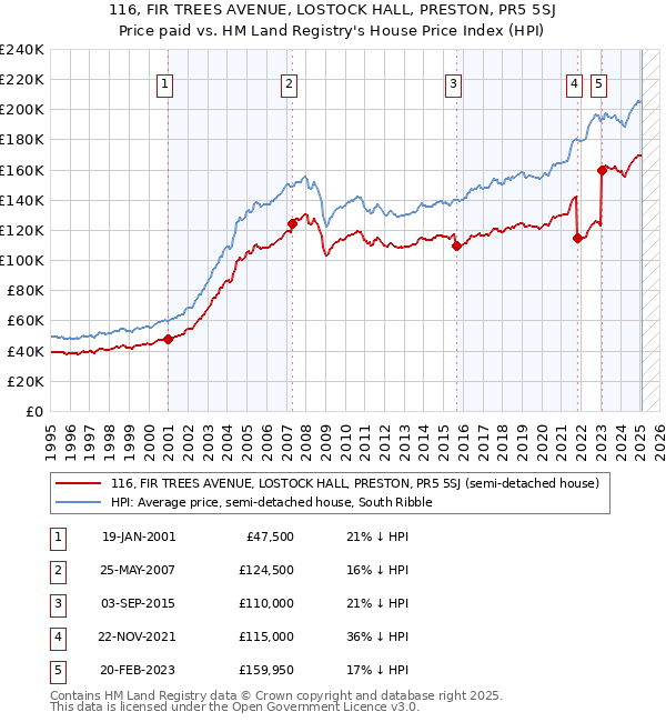 116, FIR TREES AVENUE, LOSTOCK HALL, PRESTON, PR5 5SJ: Price paid vs HM Land Registry's House Price Index