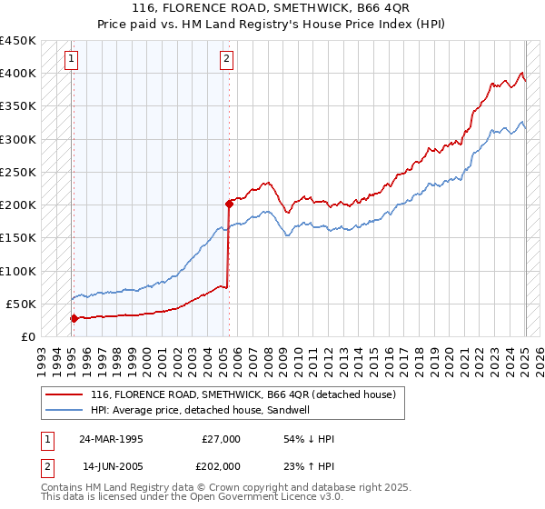 116, FLORENCE ROAD, SMETHWICK, B66 4QR: Price paid vs HM Land Registry's House Price Index