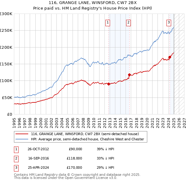 116, GRANGE LANE, WINSFORD, CW7 2BX: Price paid vs HM Land Registry's House Price Index
