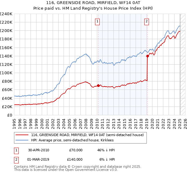116, GREENSIDE ROAD, MIRFIELD, WF14 0AT: Price paid vs HM Land Registry's House Price Index