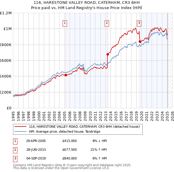 116, HARESTONE VALLEY ROAD, CATERHAM, CR3 6HH: Price paid vs HM Land Registry's House Price Index