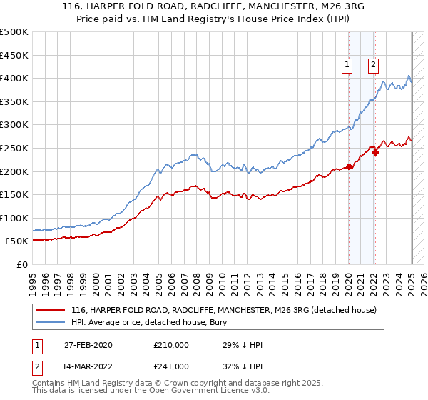 116, HARPER FOLD ROAD, RADCLIFFE, MANCHESTER, M26 3RG: Price paid vs HM Land Registry's House Price Index