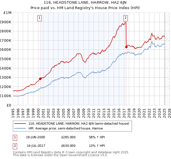 116, HEADSTONE LANE, HARROW, HA2 6JN: Price paid vs HM Land Registry's House Price Index